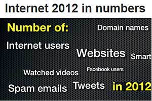 World Internet Stats: Websites, Email, Social Media, and More