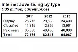 Ad Spending to Return to Pre-Recession Highs in 2011