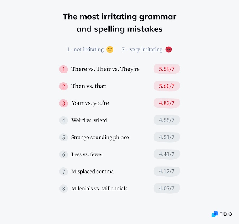 Most irritating grammar mistakes