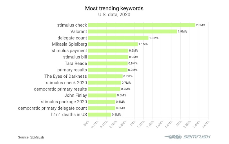2019's Most Searched Keywords on Google (the Internet)
