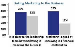 Marketing's Contribution to Bottom Line Improving