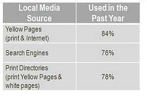 Yellow Pages, Search Top Sources for Local Business Information