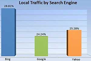 1 in 4 Google Search Queries Is Local