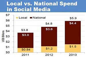 Social Media Ad Spend to Reach $9.8B by 2016