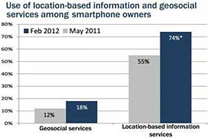 Use of Smartphone Location-Based Tools Nearly Doubles