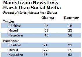 Romney, Obama, and Politics: 'Relentlessly Negative' Social Media; Video-Sharing Trends