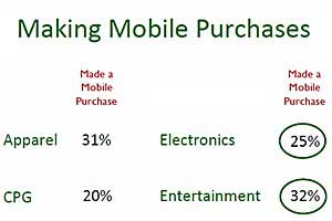 Nearly Half of Mobile Web Users Make Purchases 