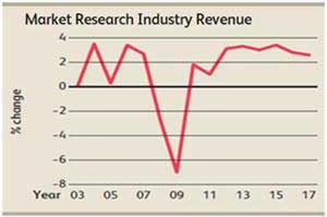 Market Research Spend Forecast to Rebound in 2012