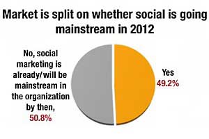 Social Marketing Going Mainstream, but Experimenting Is Still Key