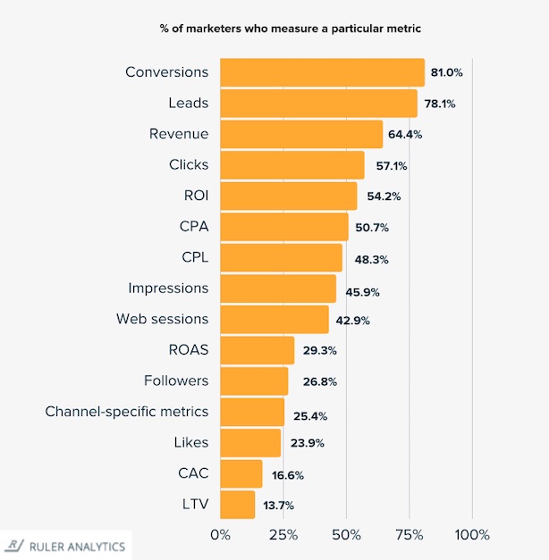 Percentage of marketers who measure certain metrics
