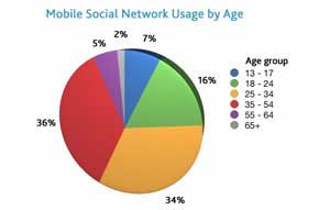 Mobile Social Networking Surges