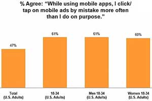 Mobile App Users Click on Ads Mostly by Mistake