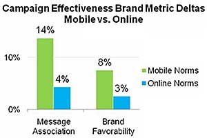 Mobile Ad Campaigns Still Beating Online 