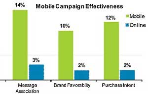 Mobile Ad Campaigns More Effective Than Online