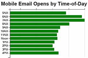 iPhone Dominating Mobile Email Activity
