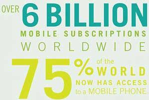 Mobile Subscriptions to Surpass World Population by 2013