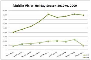 Mobile Web Traffic to E-commerce Sites Surges 300%