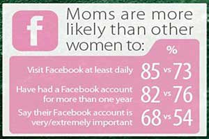 Social Media Influences Moms' Purchasing Decisions