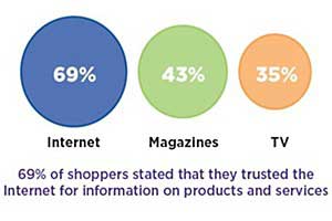 Shoppers Buying Less Impulsively Online