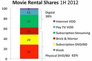 Movie Rentals Down 10% in First Half of 2012
