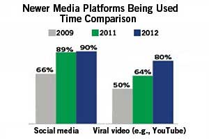 Viral Video Adoption Climbs as Social Levels Off