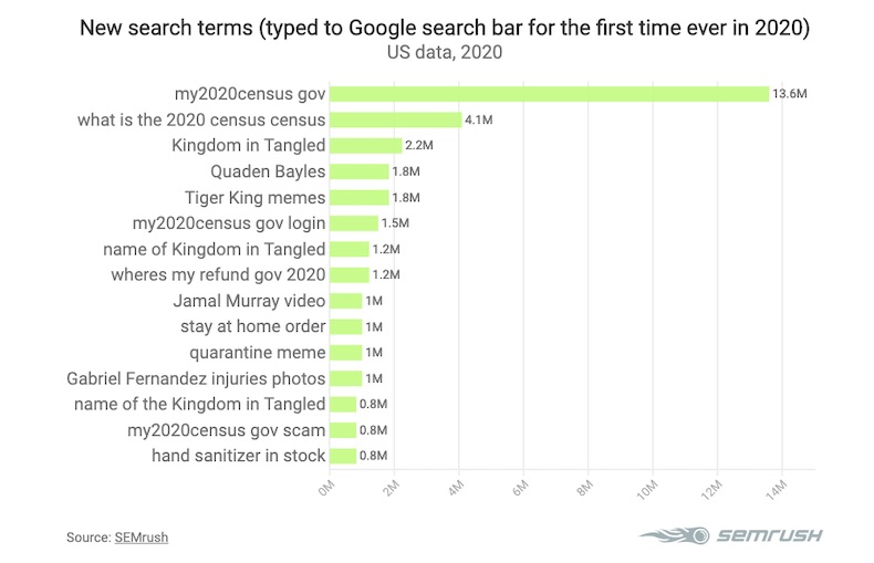 Vejhus vores katastrofale Google Search Trending & Popular Keywords: 2020 | Study
