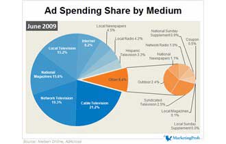 Ad Spending Share by Medium, June 2009