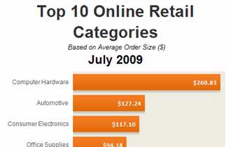 Top 10 Online Retail Categories, July 2009