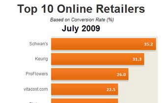 Top 10 Online Retailers, July 2009