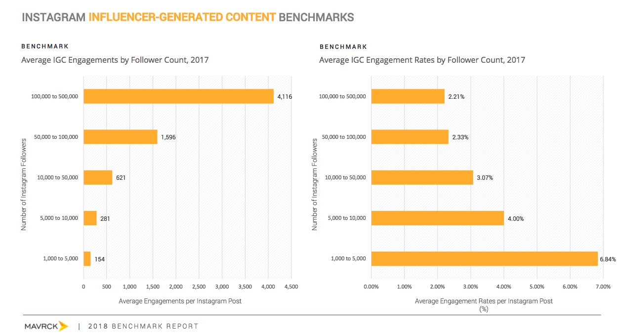 in other words influencers with smaller follower counts tend to have more engaged audiences - instagram follower count for website