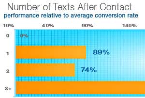 Texting Prospects (at the Right Time) Boosts Conversion