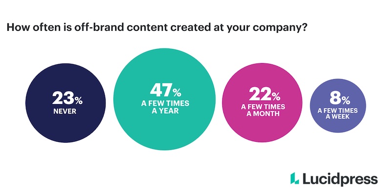 How often off-brand content is created at companies