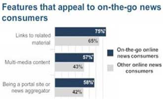 Pew Profiles 'On-the-Go' Mobile News Consumers