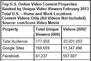 Facebook Hits All-Time High in Video Viewing; Google Delivers 2.2B Ads