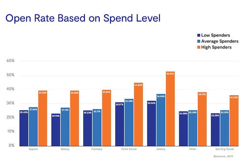 Retail Email Engagement and Spend Level: A Correlation 1