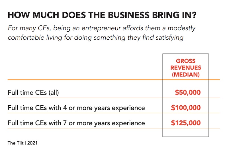 How much money content entrepreneur's businesses bring in