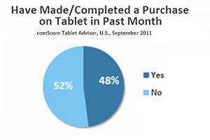 Half of Tablet Owners Made a Purchase via Device in September