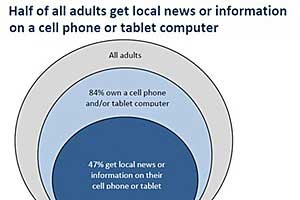 Pew Profiles 'On-the-Go' Mobile Local News Consumers