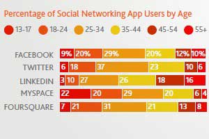 Social Media, Gaming, Email Top Online Destinations