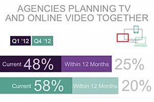 Video Advertising Surging, Ad Technology Advances Playing a Role