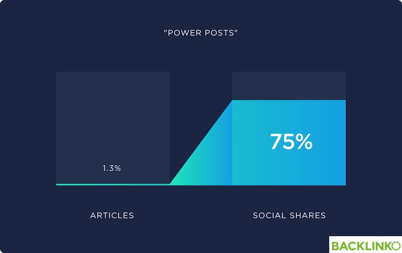 An Analysis of 912 Million Blog Posts: Length, Link, and Share Trends