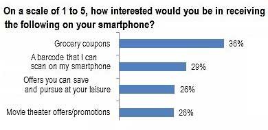Smartphone Owners Ready for Mobile Coupons 