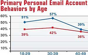 SMS Marketing Reaches Users of All Ages