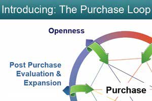 Ditch the Funnel: 'Purchase Loop' Echoes New Buyer Behavior