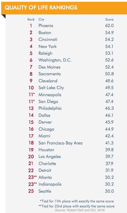 Which US city has the best quality of life?