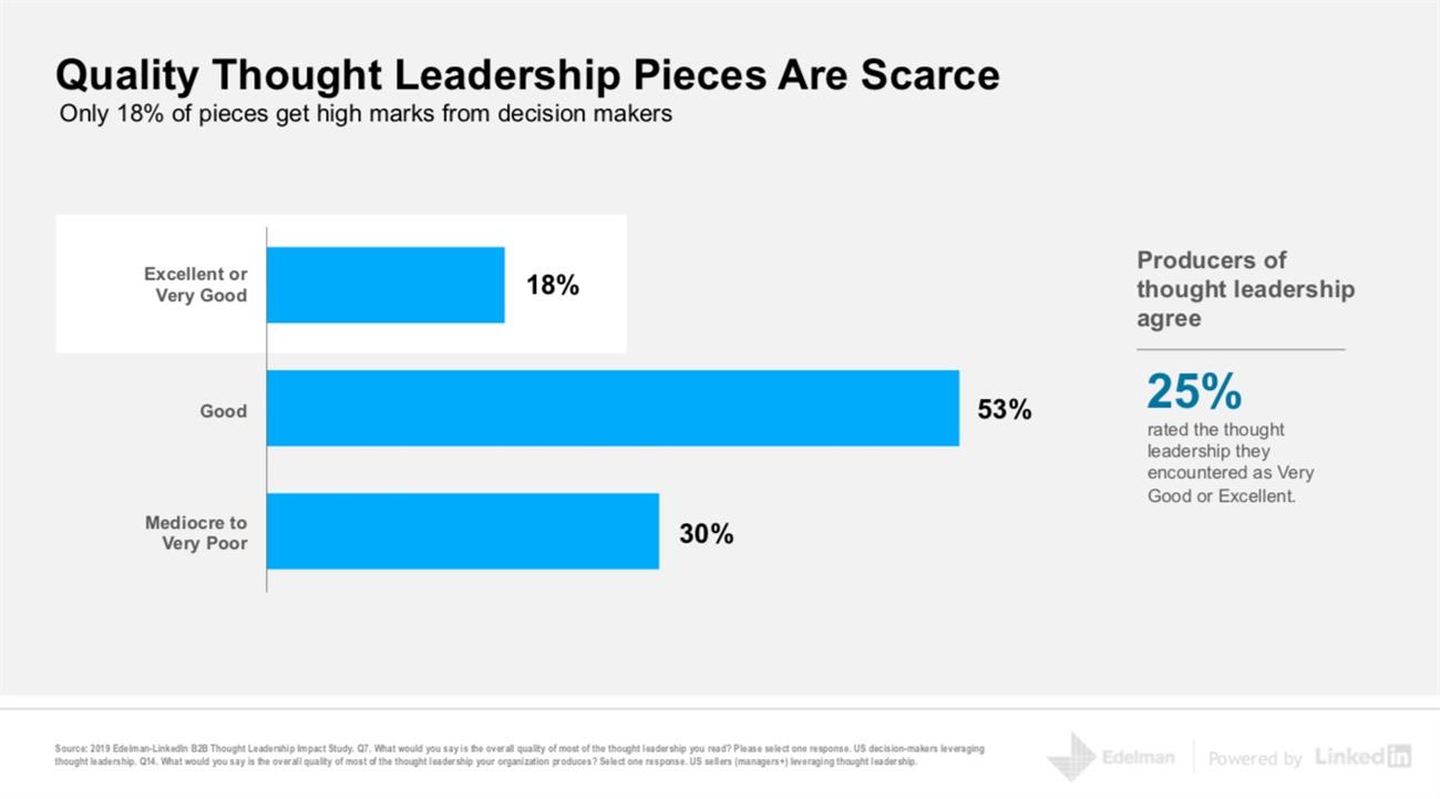 What B2B Firms Get Wrong About Thought-Leadership Content