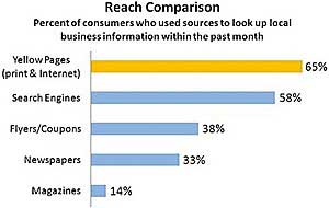 Trust in Yellow Pages Remains Strong