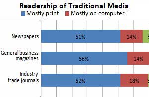 Senior Execs Consume Both Traditional and New Media