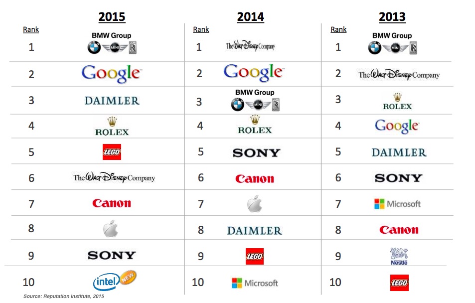 Brand Management - The 10 Most Reputable Companies in the World