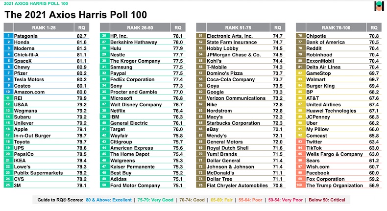 100 most visible companies' reputation scores
